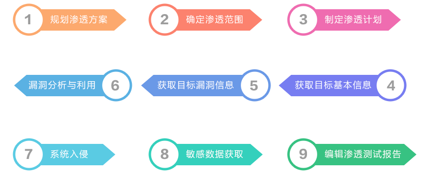 渗透测试过程