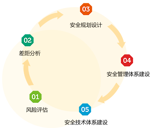 建设整改