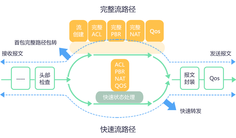 业界领先的DATA-OS流路由操作系统，支撑业务创新多样性需求
