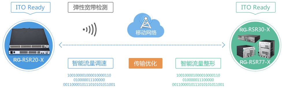 内置ITO智能传输优化技术，提升广域网传输效率