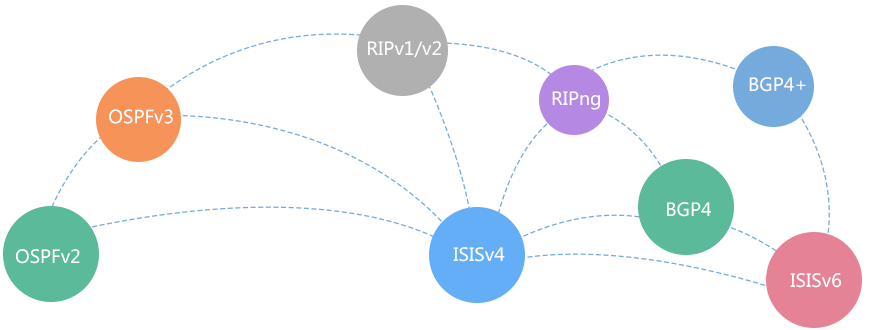 强大路由能力，满足IPv4/IPv6网络需求
